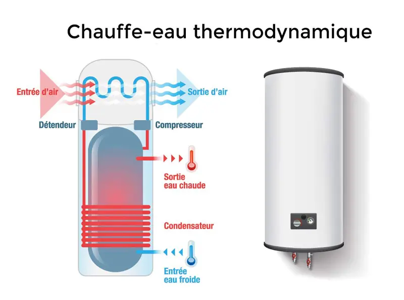 Chauffe-eau thermodynamique, ce qu'il faut savoir !